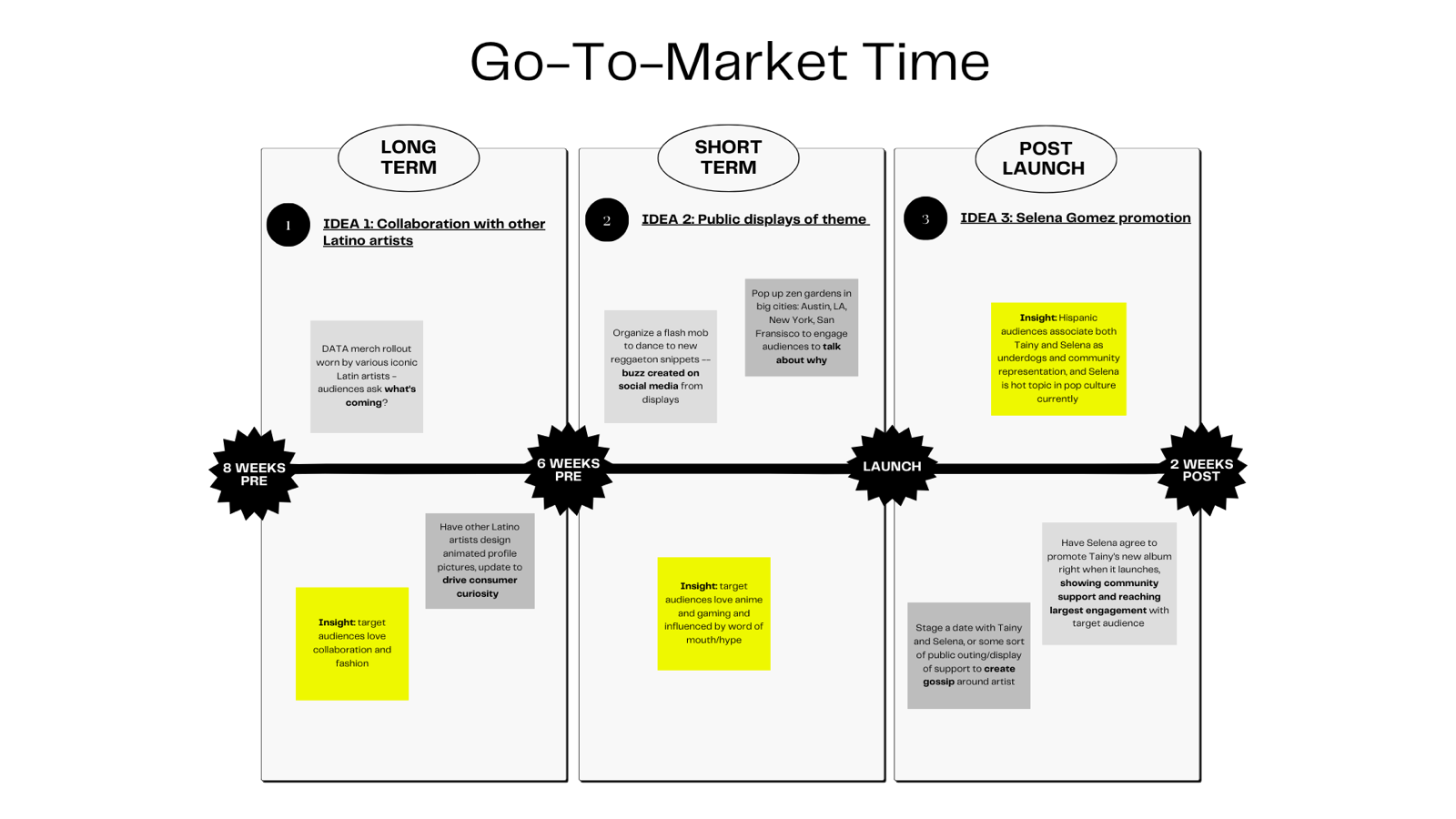 go-to-market timeline — 8wk pre to 2wk post