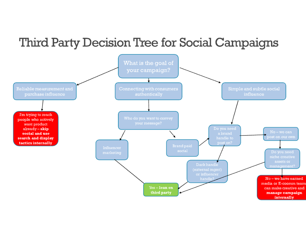 third-party decision tree