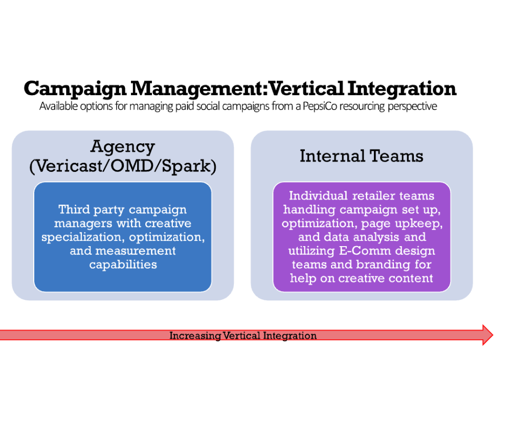 campaign management — vertical integration